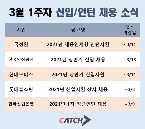 3월 채용 시즌 시작… 국정원, 한국산업은행 신입/인턴 채용 오픈 | 캐치