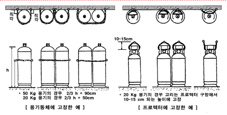 고압가스 용기의 저장기준