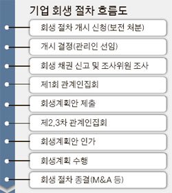 유병언식 '세모 왕국' 부활 원천봉쇄 | 중앙일보