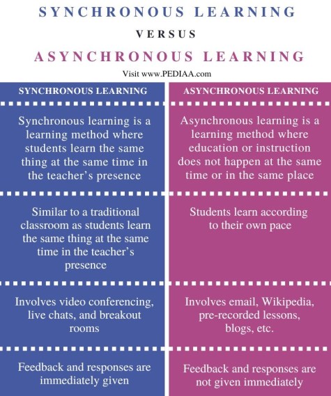 What Is The Difference Between Synchronous And Asynchronous Learning -  Pediaa.Com