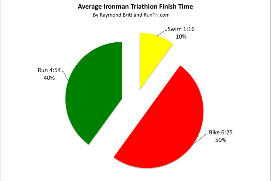 Runtri: How Much Time Does It Take To Finish An Ironman Triathlon? Average  Ironman Finish Times
