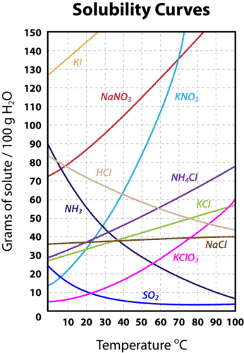 9.4: The Effect Of Temperature On Solubility - Chemistry Libretexts